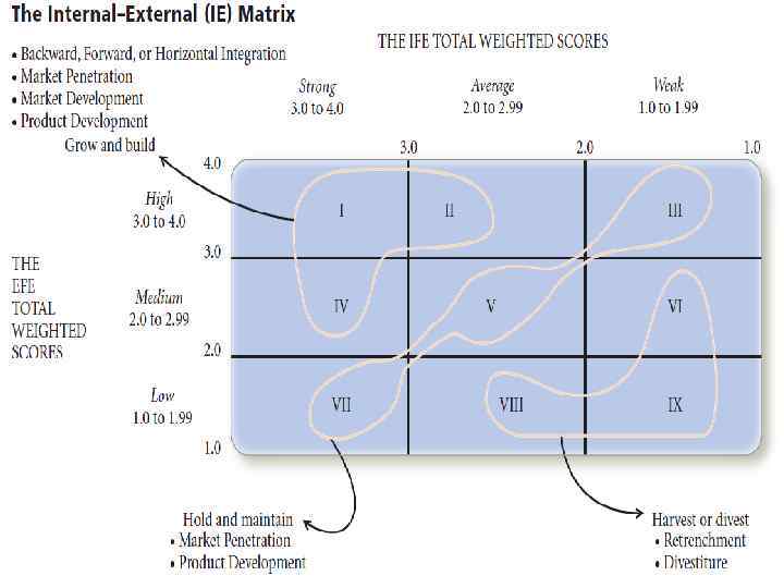 The Internal-External (IE) Matrix 