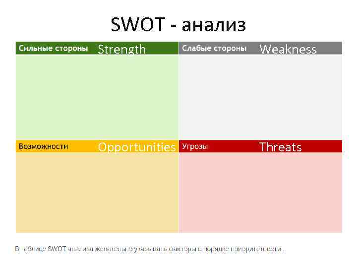 SWOT - анализ Strength Weakness Opportunities Threats 