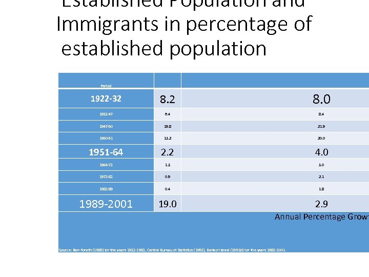 Established Population and Immigrants in percentage of established population Period 1922 -32 8. 0