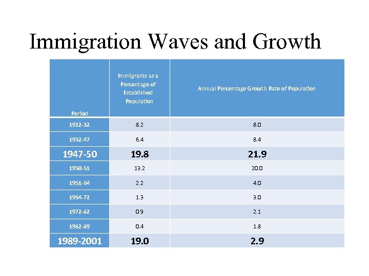 Immigration Waves and Growth Immigrants as a Percentage of Established Population Annual Percentage Growth