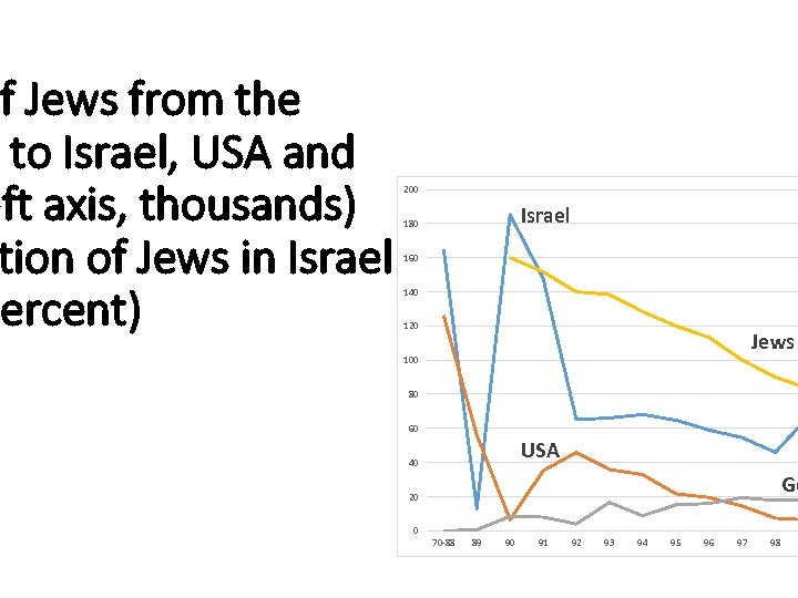 of Jews from the to Israel, USA and eft axis, thousands) tion of Jews