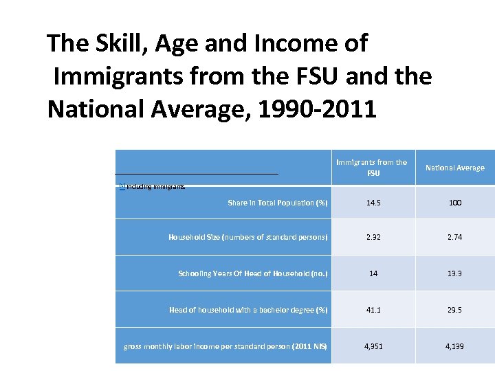 The Skill, Age and Income of Immigrants from the FSU and the National Average,