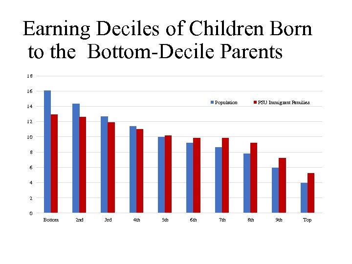 Earning Deciles of Children Born to the Bottom-Decile Parents 18 16 Population 14 FSU