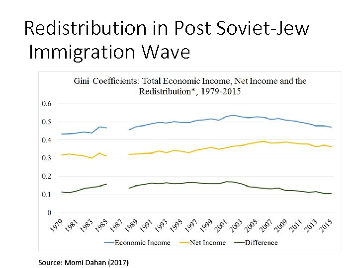 Redistribution in Post Soviet-Jew Immigration Wave 114 