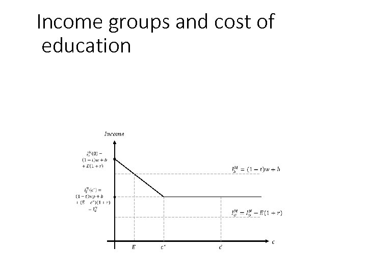 Income groups and cost of education 125 