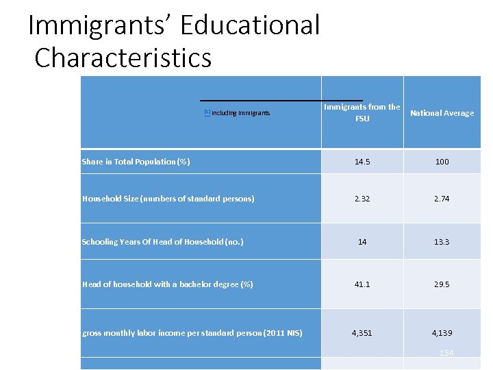 Immigrants’ Educational Characteristics [1] Including immigrants Immigrants from the National Average FSU Share in