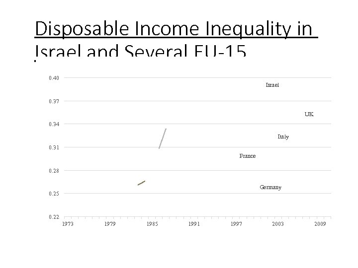 Disposable Income Inequality in Israel and Several EU-15 Countries, 1973 -2013 0. 40 Israel