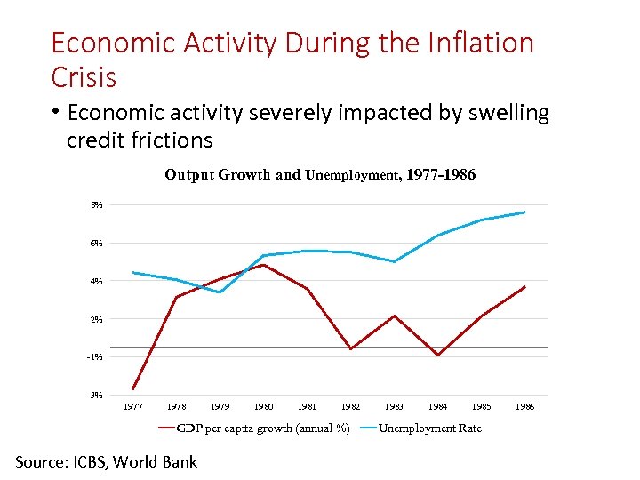 Economic Activity During the Inflation Crisis • Economic activity severely impacted by swelling credit