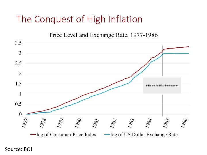 The Conquest of High Inflation Source: BOI 