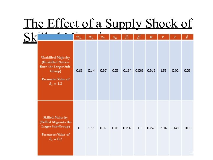 The Effect of a Supply Shock of Skilled Migration 0. 89 0. 14 0.