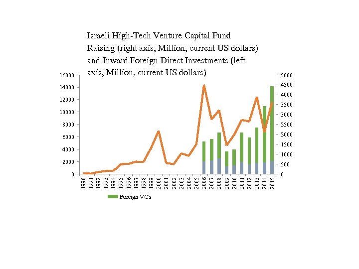 16000 Israeli High-Tech Venture Capital Fund Raising (right axis, Million, current US dollars) and