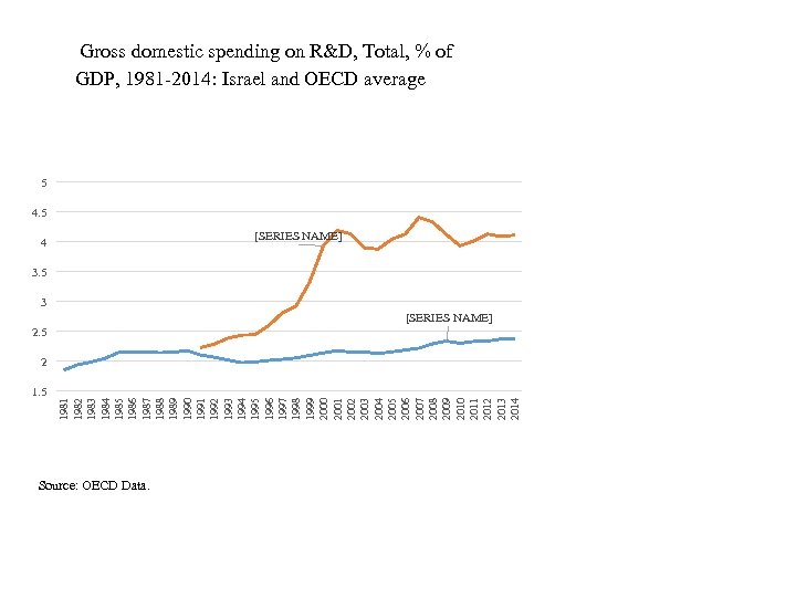 Gross domestic spending on R&D, Total, % of GDP, 1981 -2014: Israel and OECD