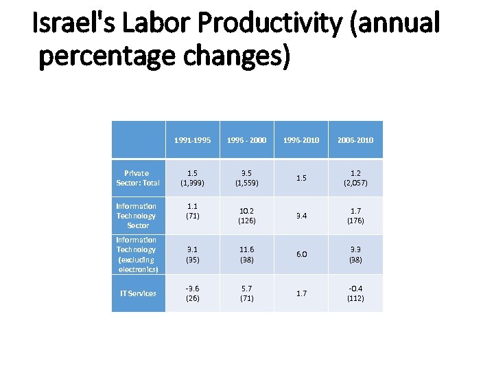 Israel's Labor Productivity (annual percentage changes) 1991 -1995 1996 - 2000 1996 -2010 2006