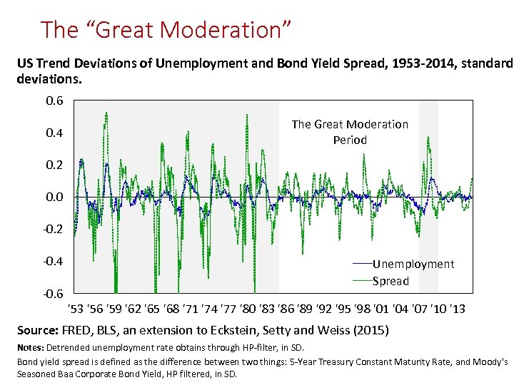 The “Great Moderation” US Trend Deviations of Unemployment and Bond Yield Spread, 1953 -2014,