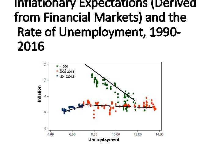 Inflationary Expectations (Derived from Financial Markets) and the Rate of Unemployment, 19902016 -1990 2001