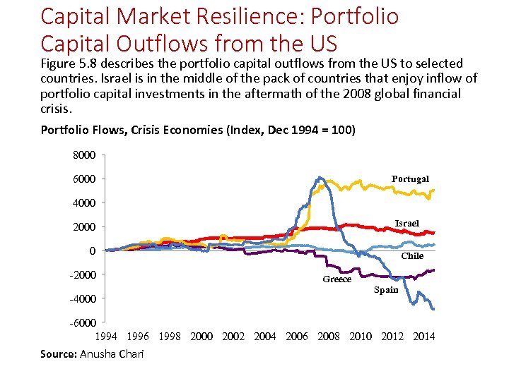 Capital Market Resilience: Portfolio Capital Outflows from the US Figure 5. 8 describes the