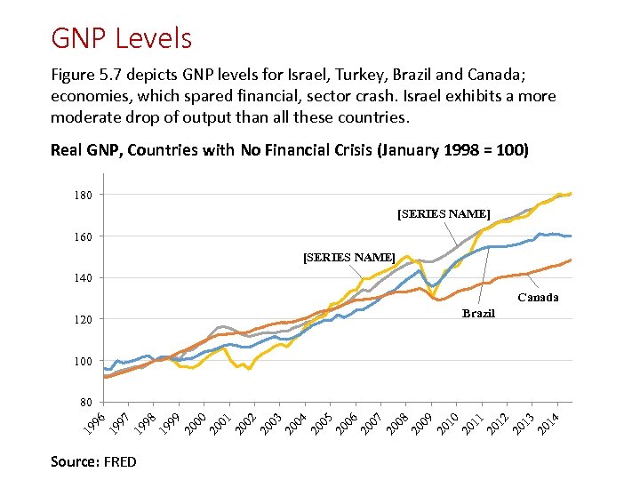 GNP Levels Figure 5. 7 depicts GNP levels for Israel, Turkey, Brazil and Canada;