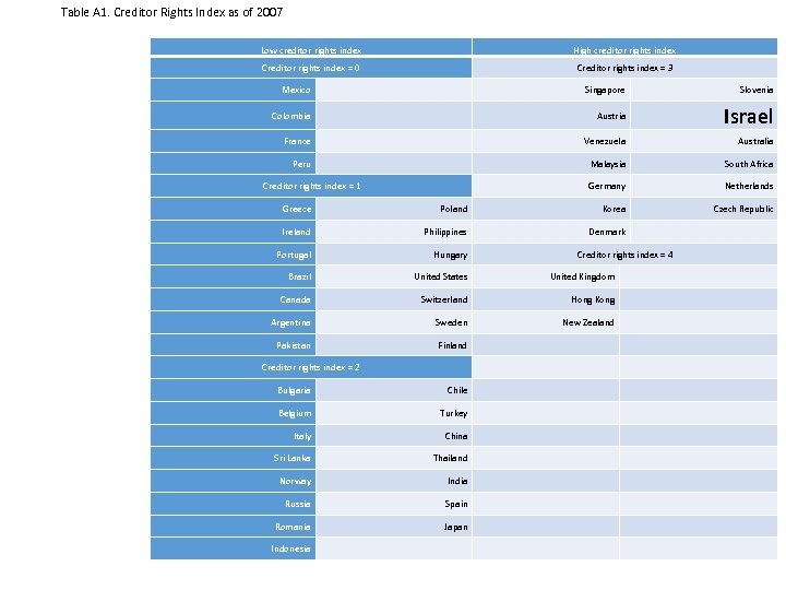 Table A 1. Creditor Rights Index as of 2007 Low creditor rights index High