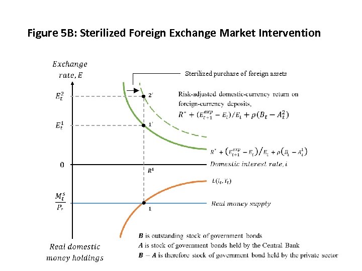 Figure 5 B: Sterilized Foreign Exchange Market Intervention Sterilized purchase of foreign assets 