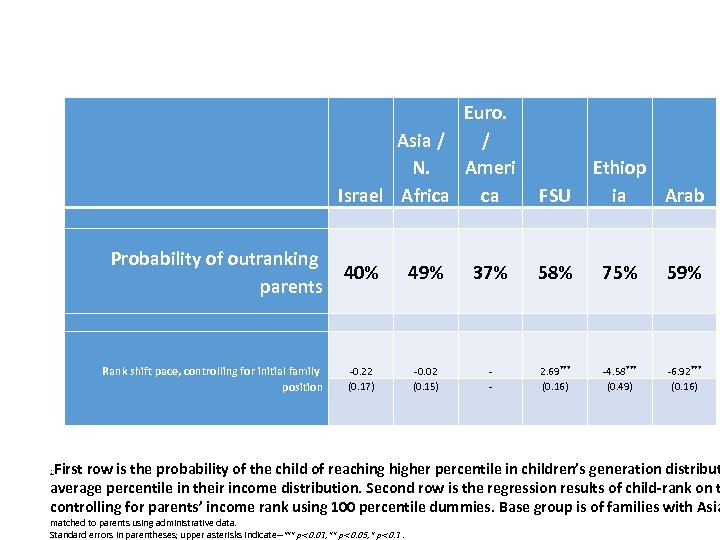 Euro. Asia / / N. Ameri Israel Africa ca Probability of outranking parents Rank