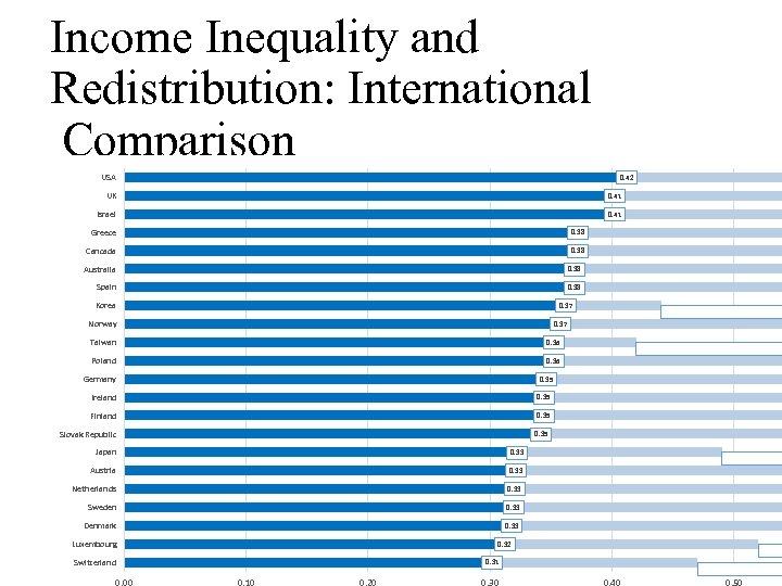 Income Inequality and Redistribution: International Comparison USA 0. 42 UK 0. 41 Israel 0.