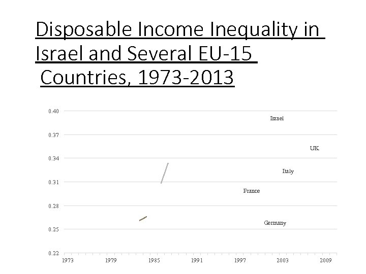 Disposable Income Inequality in Israel and Several EU-15 Countries, 1973 -2013 0. 40 Israel