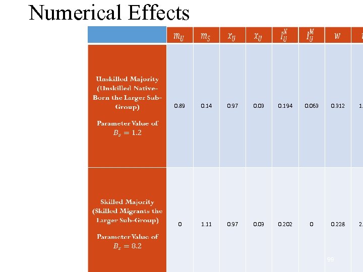 Numerical Effects 0. 89 0. 14 0. 97 0. 03 0. 194 0. 063