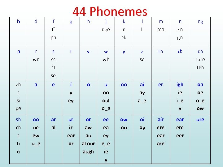 b d f ff ph g p r wr s ss st se zh