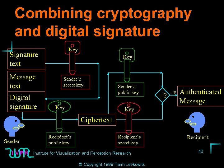 Combining cryptography and digital signature Key Signature text Message text Digital signature Key Sender’s