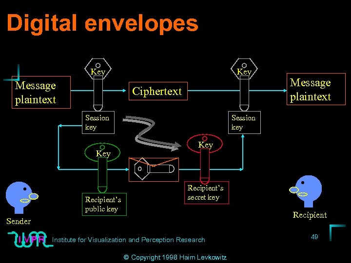 Digital envelopes Key Message plaintext Key Ciphertext Session key Key Recipient’s public key Message
