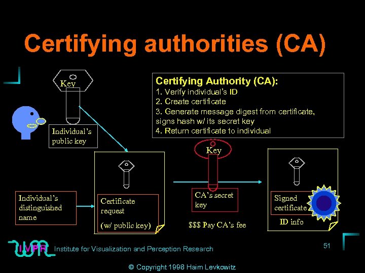 Certifying authorities (CA) Certifying Authority (CA): Key 1. Verify individual’s ID 2. Create certificate