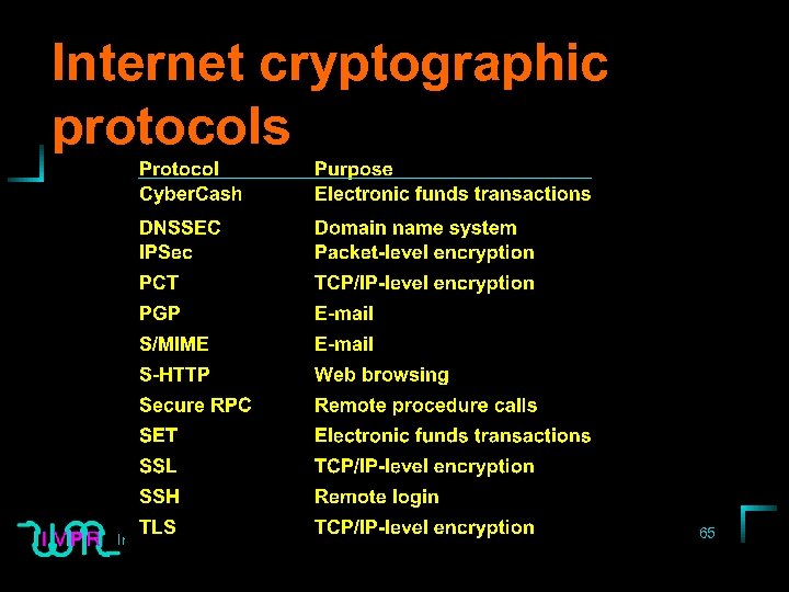 Internet cryptographic protocols Institute for Visualization and Perception Research © Copyright 1998 Haim Levkowitz
