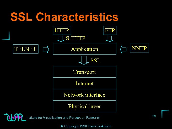SSL Characteristics HTTP S-HTTP TELNET FTP Application NNTP SSL Transport Internet Network interface Physical