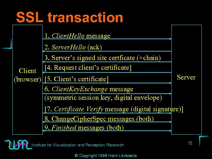 SSL transaction 1. Client. Hello message 2. Server. Hello (ack) 3. Server’s signed site