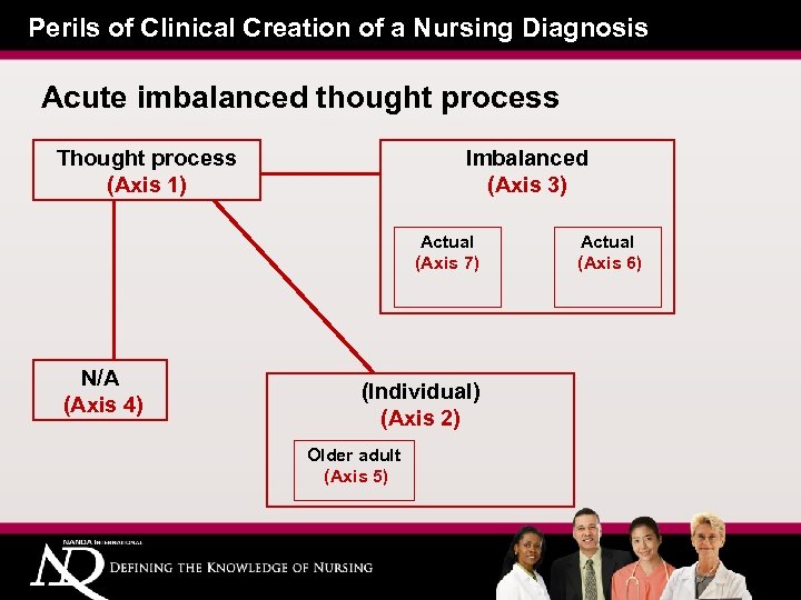 Perils of Clinical Creation of a Nursing Diagnosis Acute imbalanced thought process Thought process