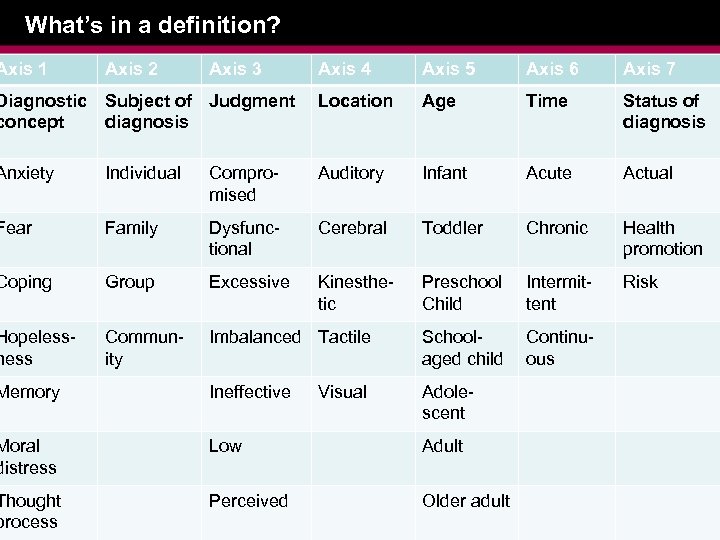 What’s in a definition? Axis 1 Axis 2 Axis 3 Axis 4 Axis 5