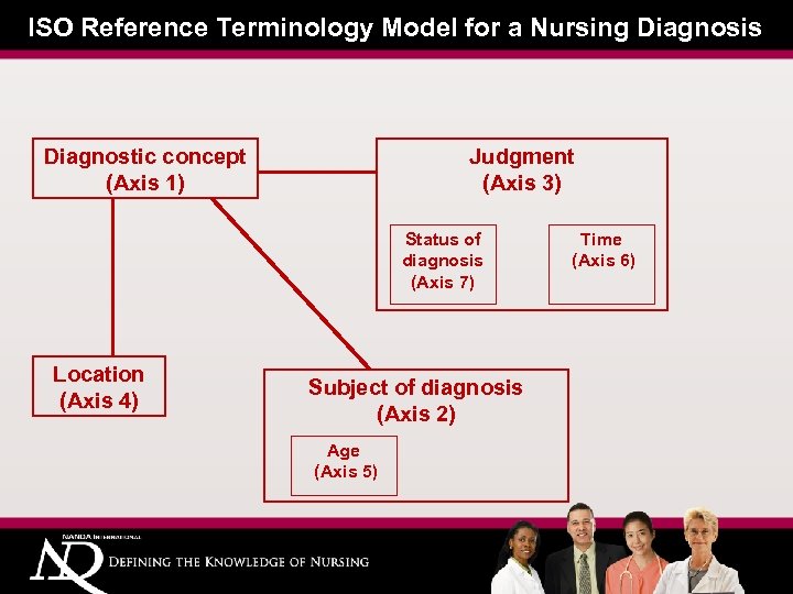 ISO Reference Terminology Model for a Nursing Diagnosis Diagnostic concept (Axis 1) Judgment (Axis