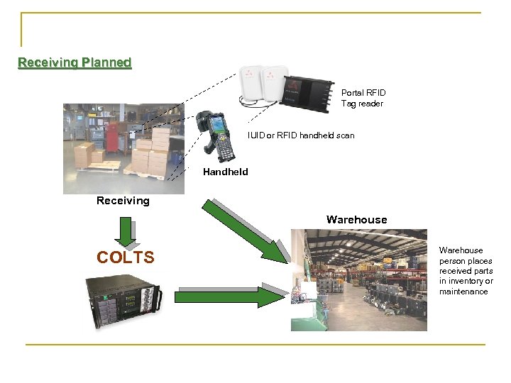 Receiving Planned Portal RFID Tag reader IUID or RFID handheld scan Handheld Receiving Warehouse