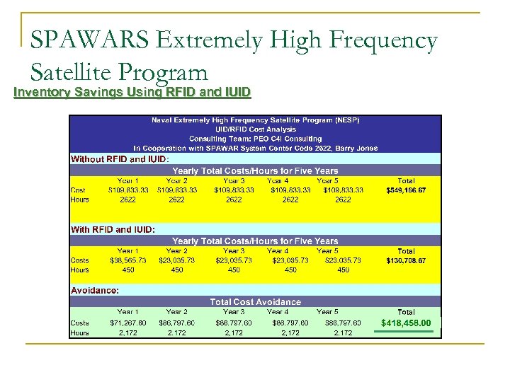 SPAWARS Extremely High Frequency Satellite Program Inventory Savings Using RFID and IUID 