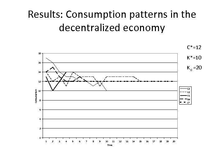 Results: Consumption patterns in the decentralized economy C*=12 18 K*=10 16 Ko =20 14