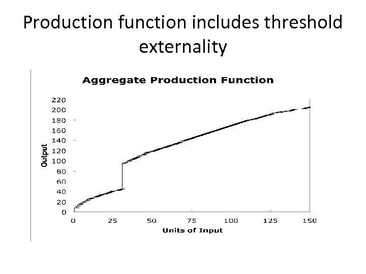 Production function includes threshold externality 