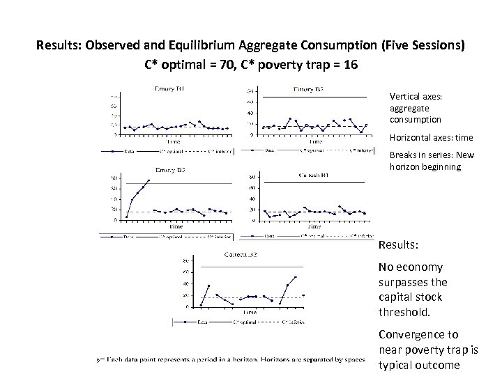 Results: Observed and Equilibrium Aggregate Consumption (Five Sessions) C* optimal = 70, C* poverty