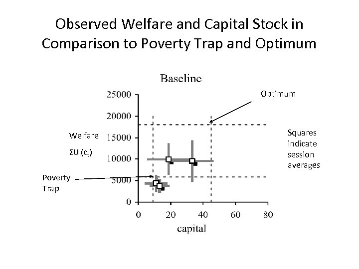 Observed Welfare and Capital Stock in Comparison to Poverty Trap and Optimum Welfare ΣUi(ct)