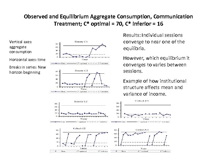 Observed and Equilibrium Aggregate Consumption, Communication Treatment; C* optimal = 70, C* inferior =