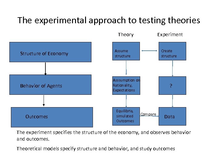 The experimental approach to testing theories Theory Structure of Economy Behavior of Agents Outcomes