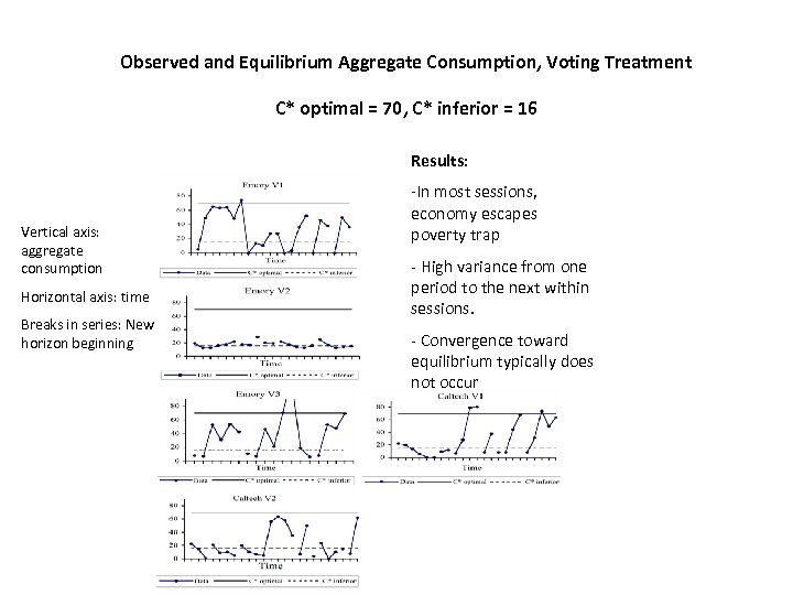 Observed and Equilibrium Aggregate Consumption, Voting Treatment C* optimal = 70, C* inferior =