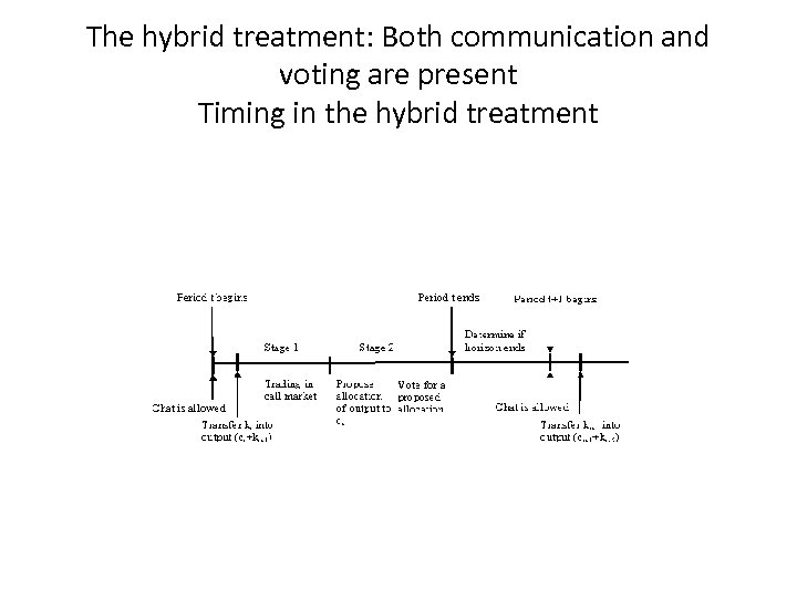 The hybrid treatment: Both communication and voting are present Timing in the hybrid treatment