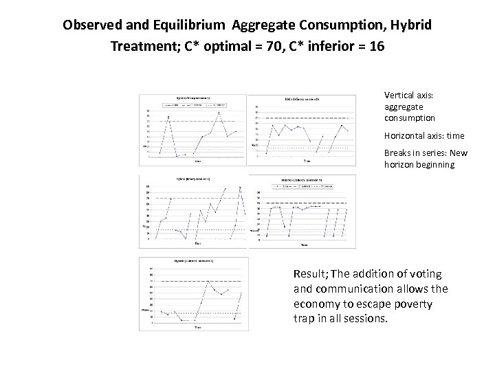 Observed and Equilibrium Aggregate Consumption, Hybrid Treatment; C* optimal = 70, C* inferior =