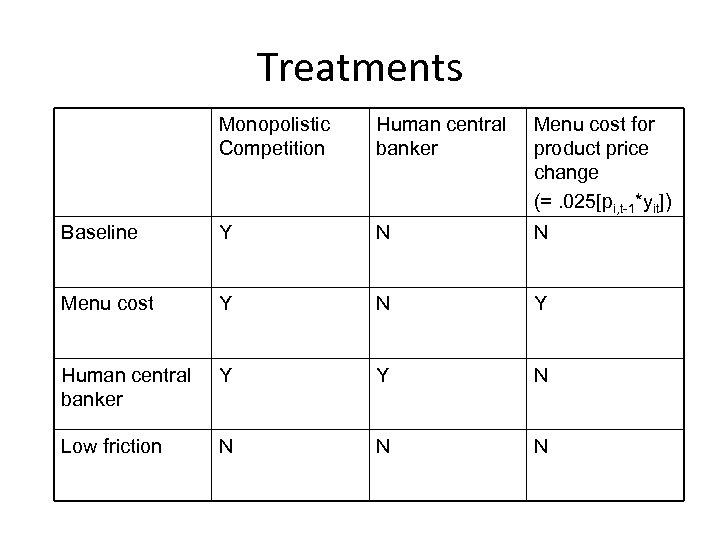 Treatments Monopolistic Competition Human central banker Menu cost for product price change (=. 025[pi,