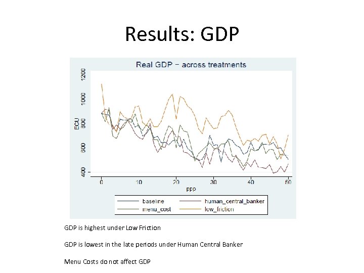 Results: GDP is highest under Low Friction GDP is lowest in the late periods